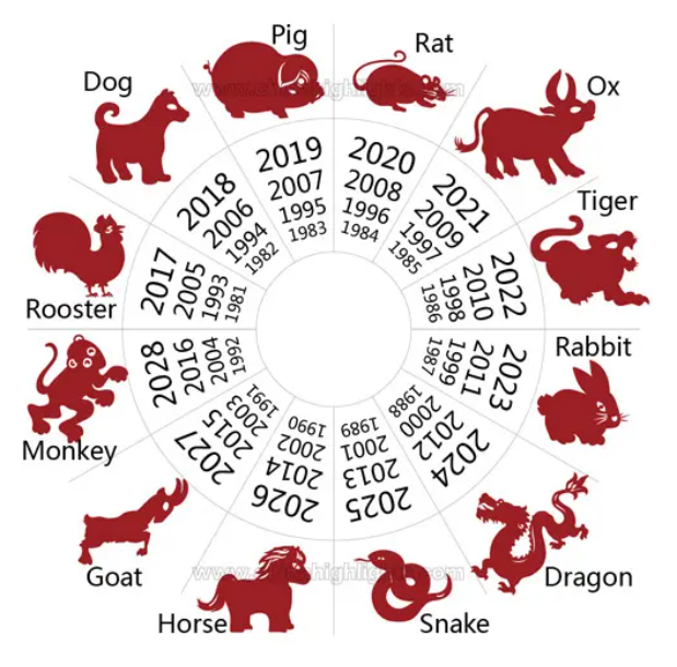 FlowElf: Chinese Zodiac